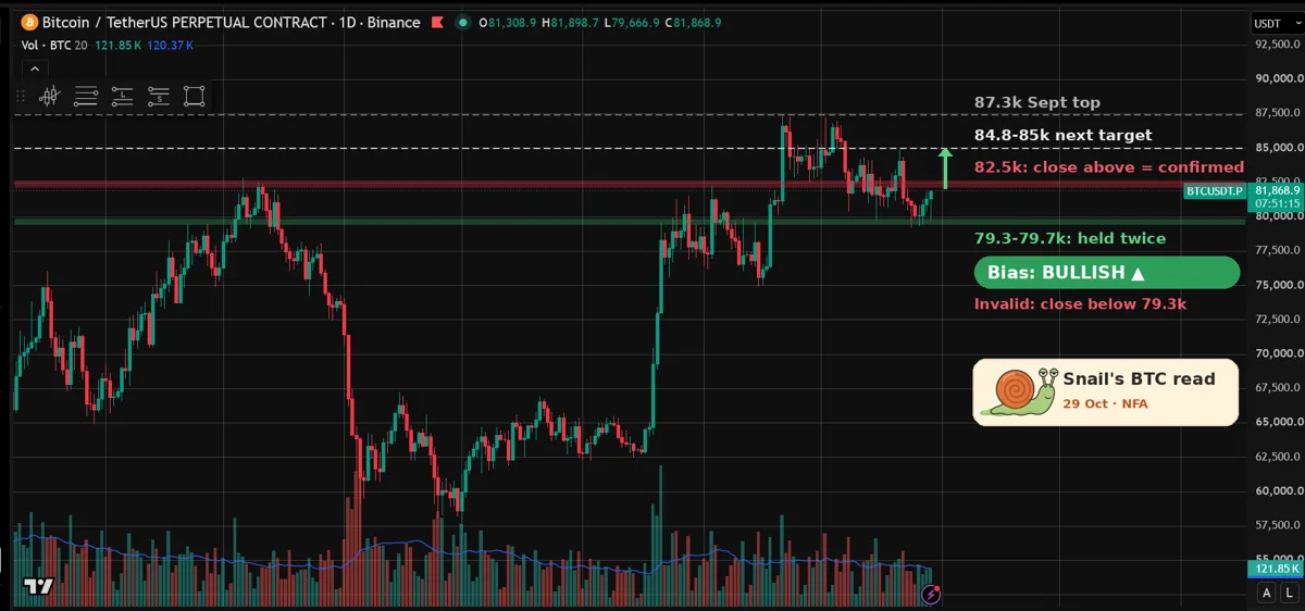 Example of a Snail's BTC read: daily chart with support, resistance, bias and invalidation level
